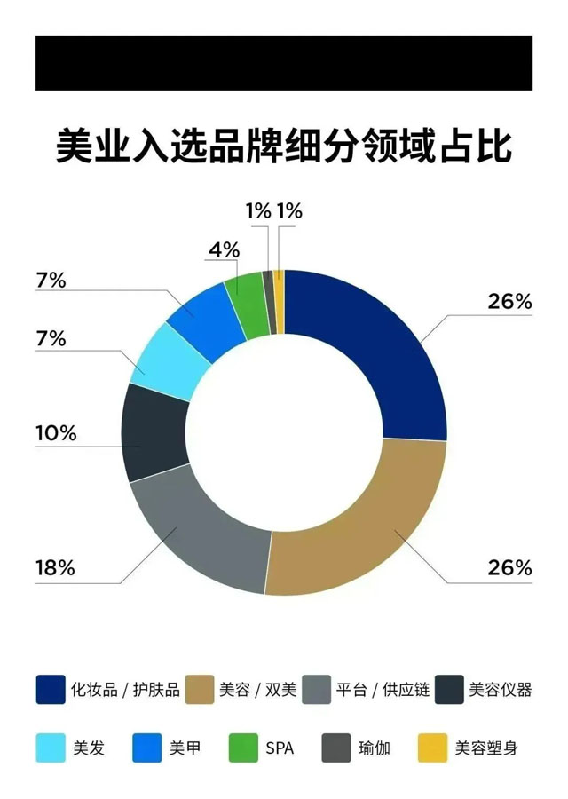 首腦入選福布斯中國美業(yè)品牌